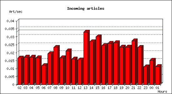 Incoming articles