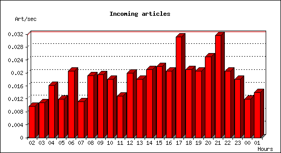 Incoming articles