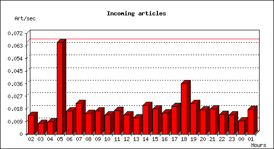 Incoming articles