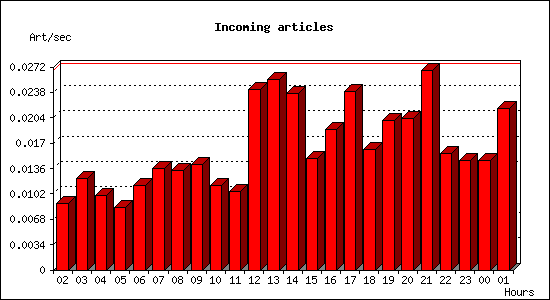 Incoming articles