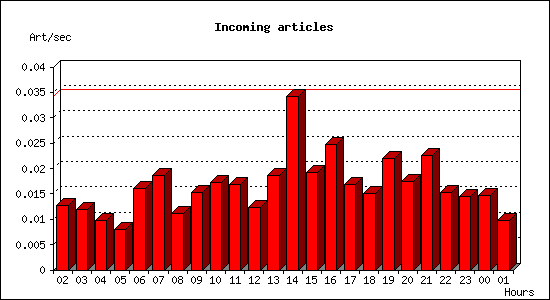 Incoming articles