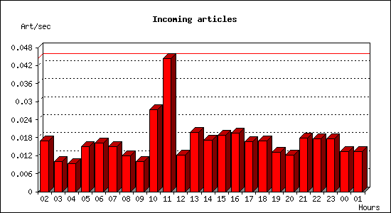 Incoming articles