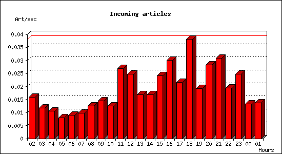 Incoming articles