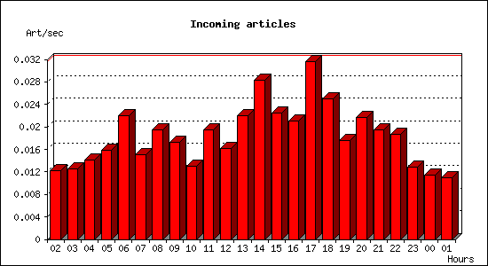 Incoming articles