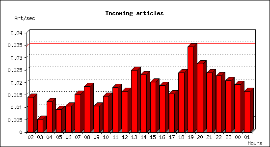 Incoming articles