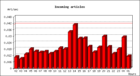 Incoming articles