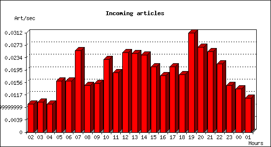 Incoming articles