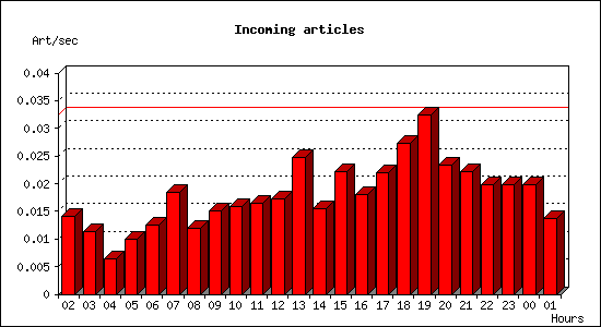 Incoming articles