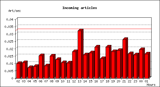 Incoming articles