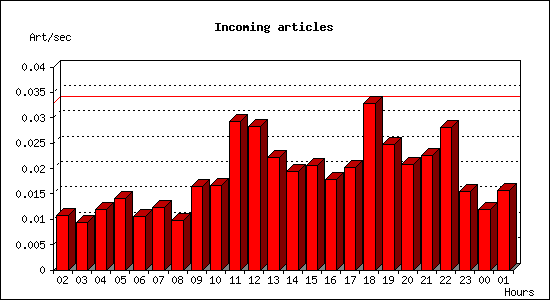 Incoming articles