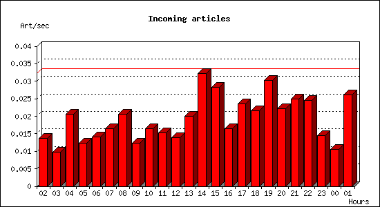 Incoming articles