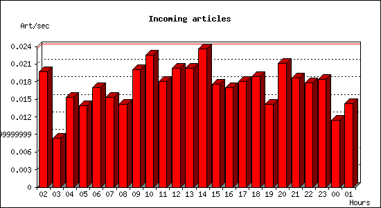 Incoming articles