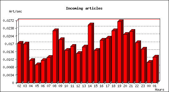Incoming articles