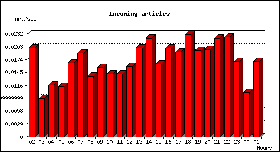 Incoming articles