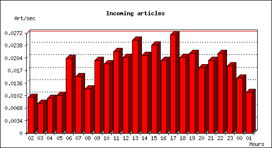 Incoming articles