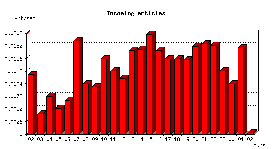 Incoming articles