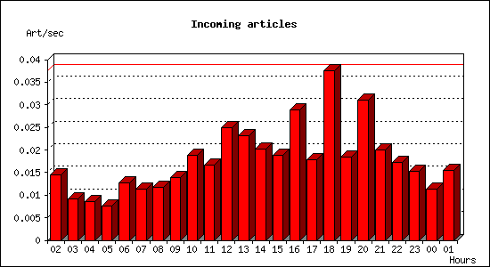 Incoming articles