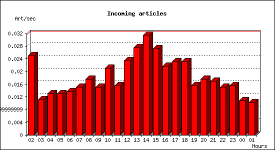 Incoming articles