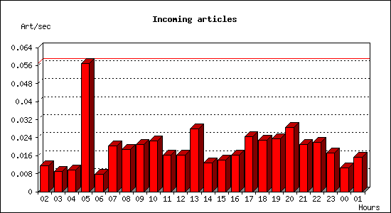 Incoming articles
