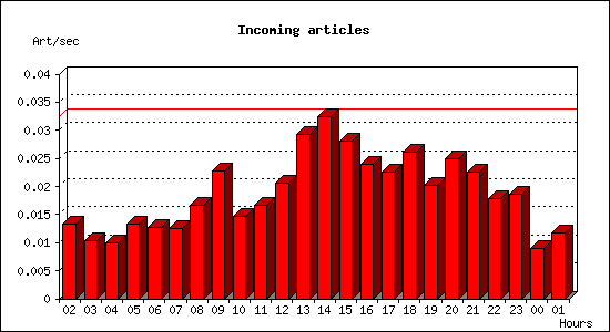 Incoming articles