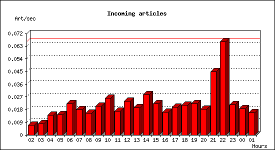 Incoming articles