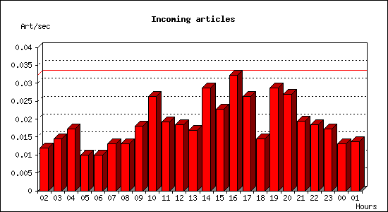 Incoming articles