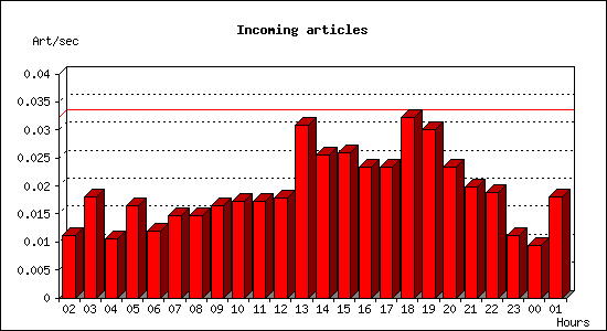 Incoming articles