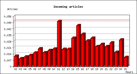Incoming articles