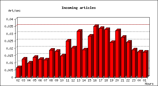 Incoming articles