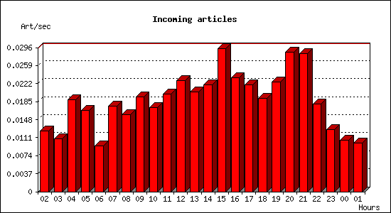 Incoming articles