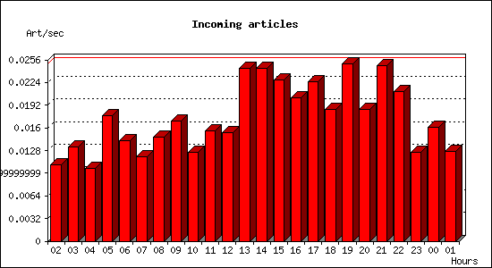 Incoming articles