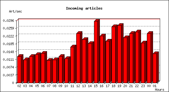 Incoming articles