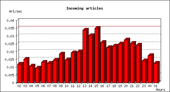 Incoming articles