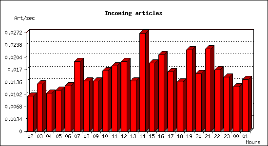Incoming articles