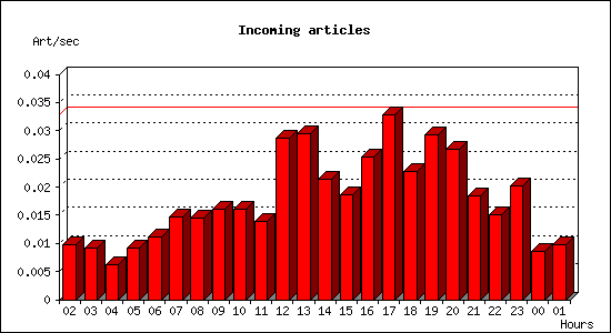 Incoming articles
