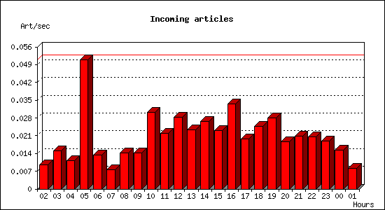 Incoming articles