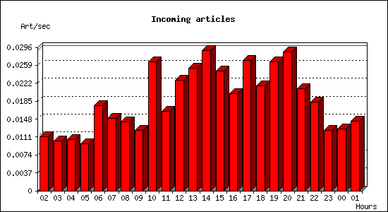 Incoming articles