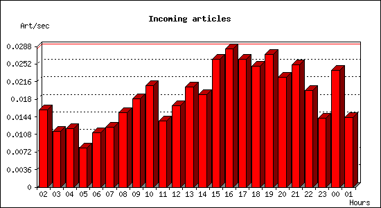 Incoming articles