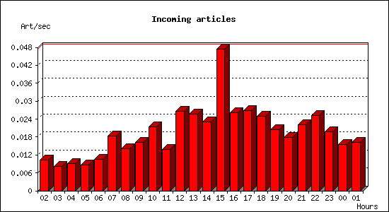 Incoming articles