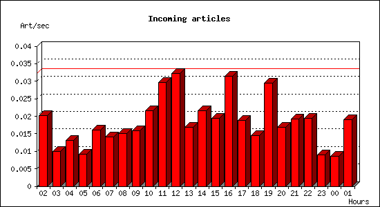 Incoming articles