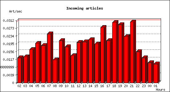 Incoming articles