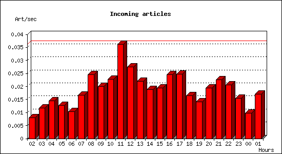 Incoming articles