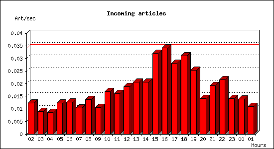 Incoming articles