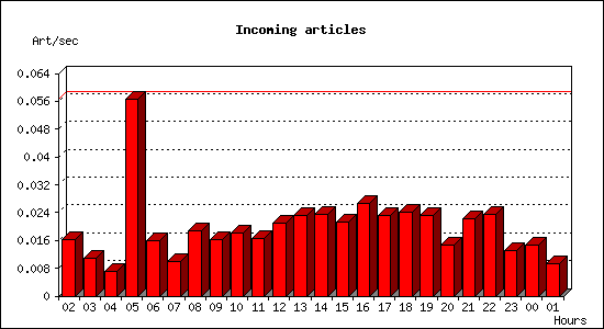 Incoming articles
