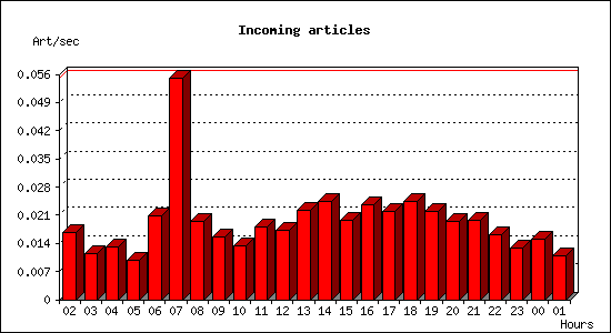Incoming articles