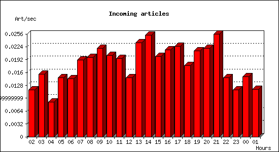 Incoming articles