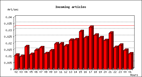 Incoming articles