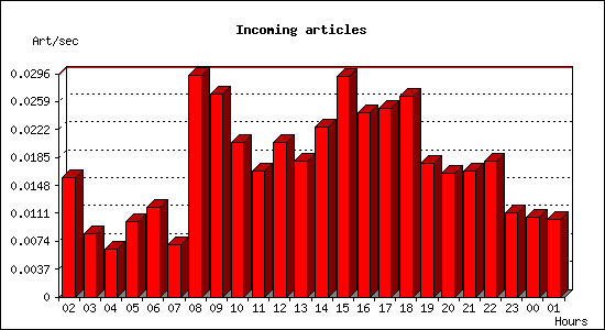 Incoming articles