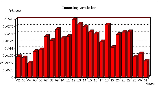 Incoming articles