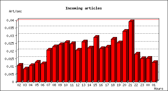 Incoming articles